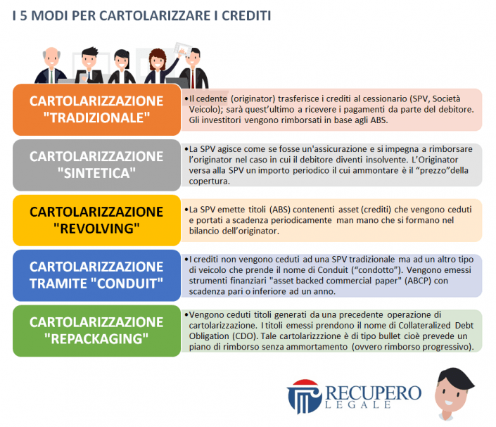 5 modi per cartolarizzare i crediti