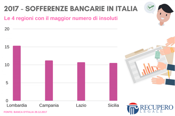 2017 - Sofferenze bancarie in Italia