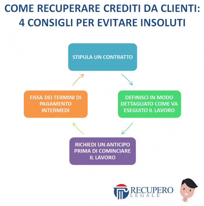 Come recuperare crediti da clienti
