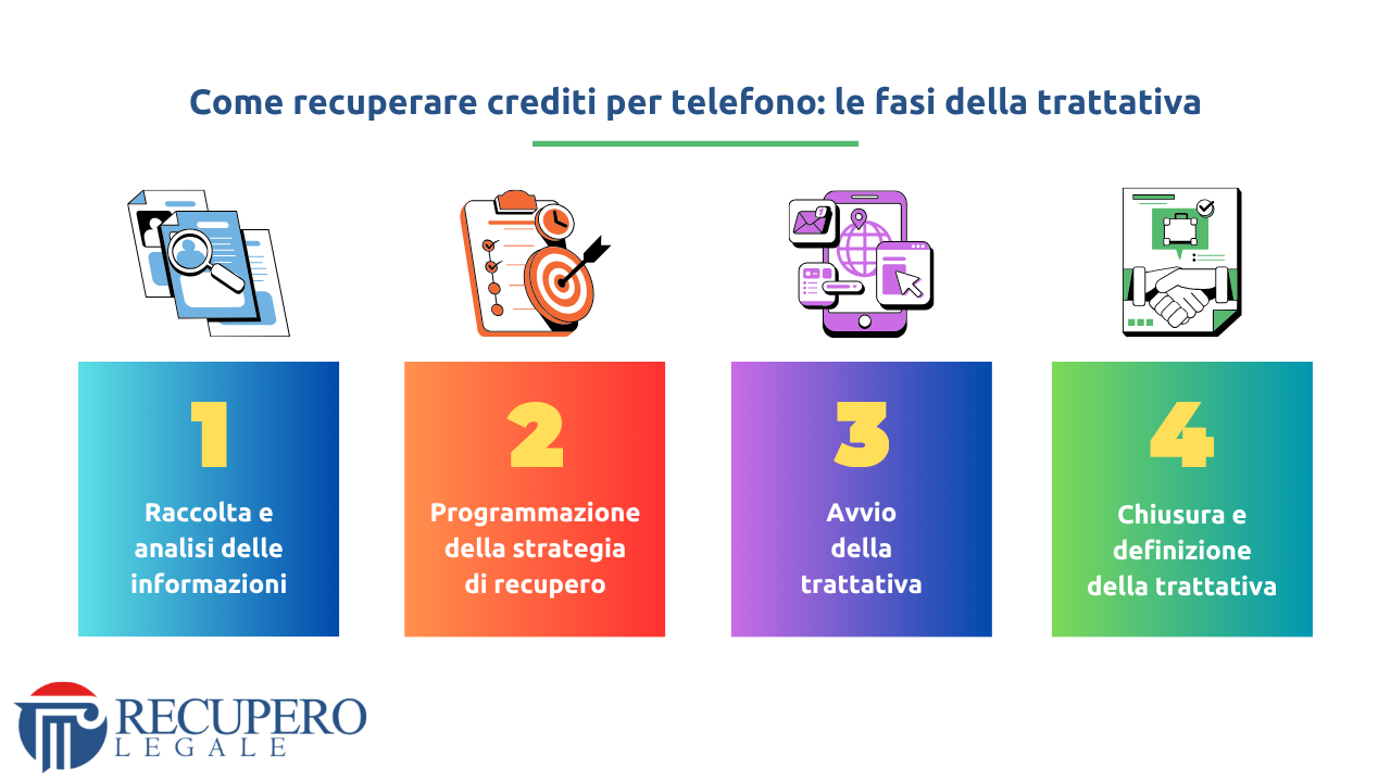 Come recuperare crediti per telefono - infografica