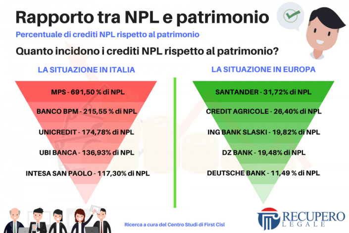 Rapporto tra NPL e patrimonio