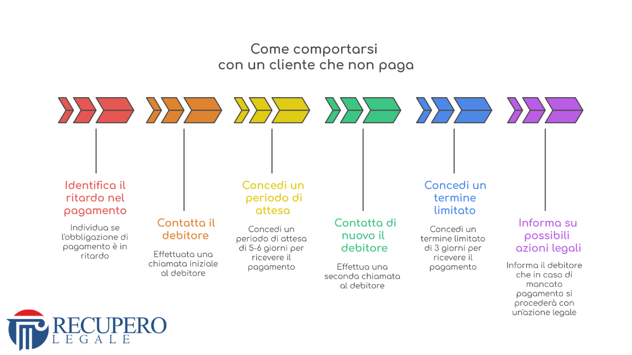 Un cliente che non paga - infografica