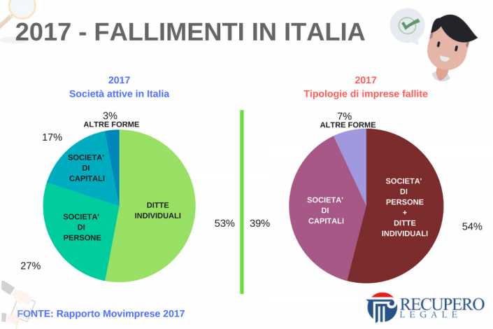 2017 - Fallimenti in Italia