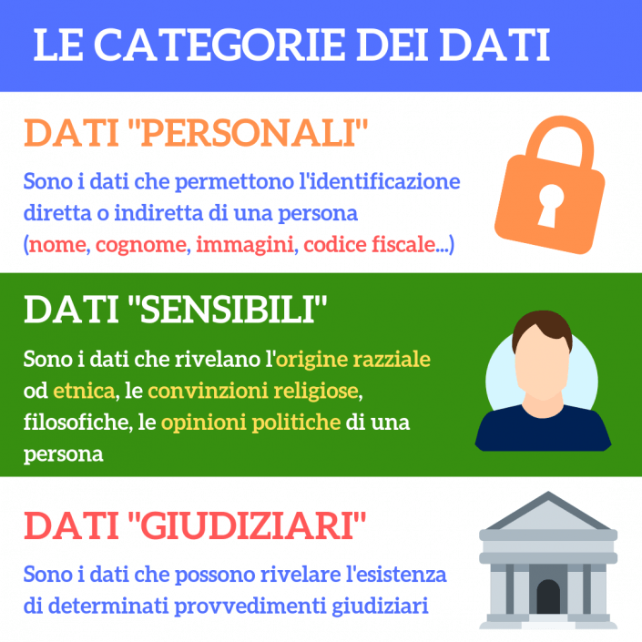 Le categorie dei dati