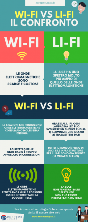 Wi-Fi vs Li-Fi: il confronto