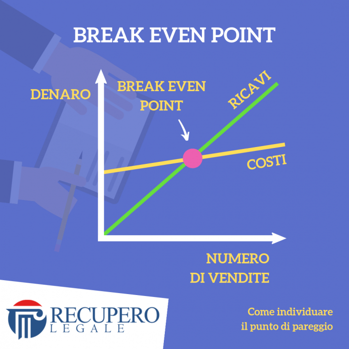 Break even point