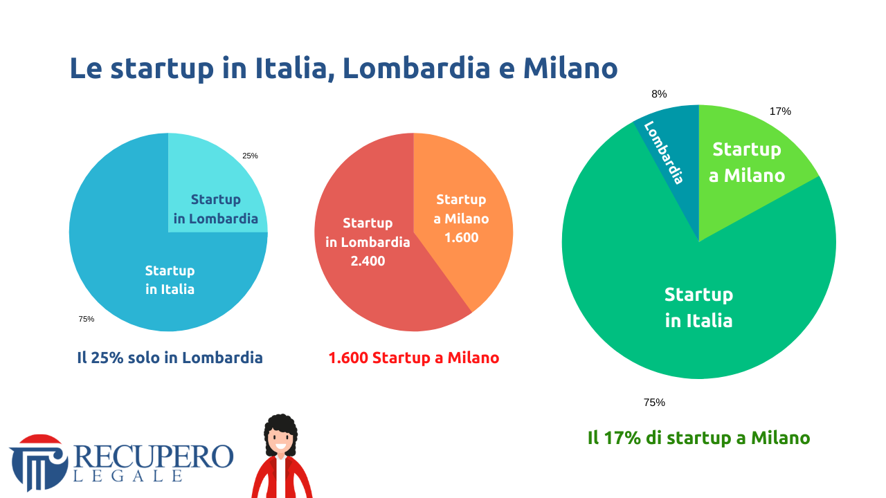 Le startup in Italia, Lombardia e Milano