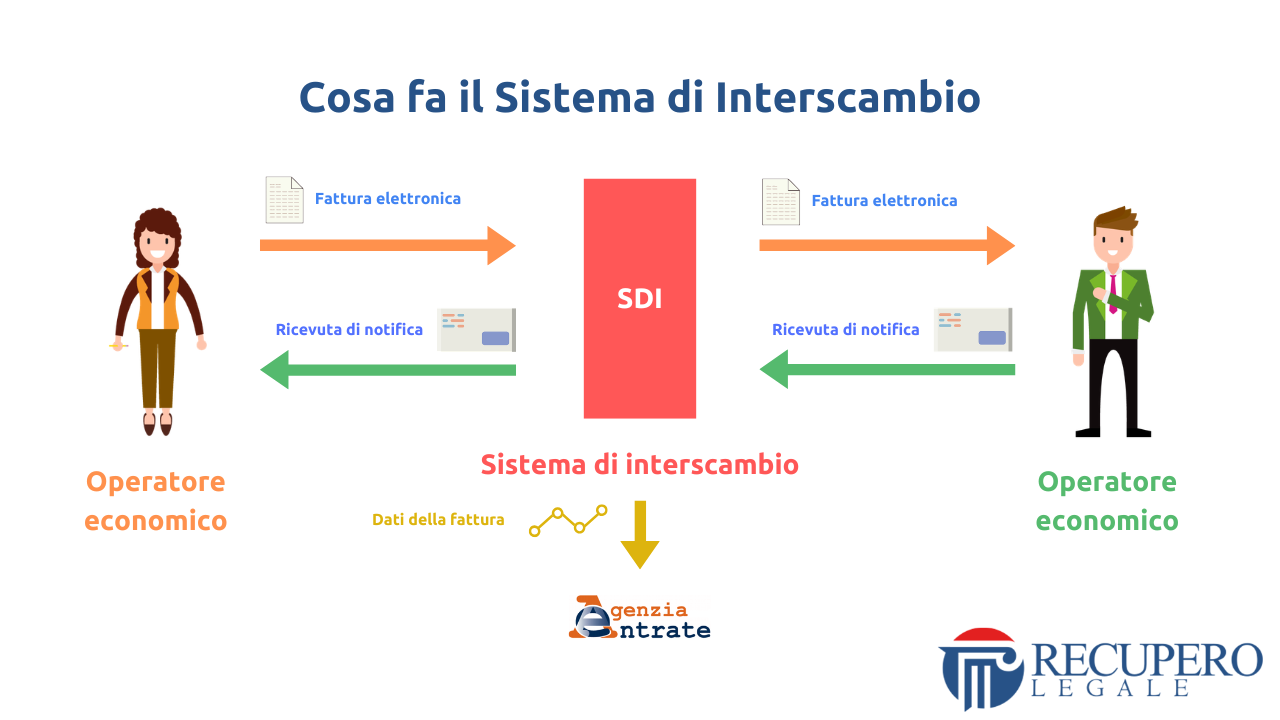 Sistema di interscambio